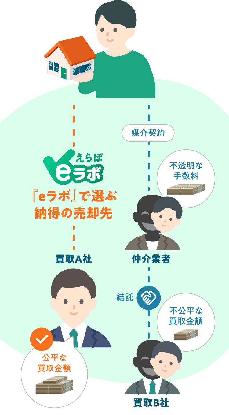 売却先選択のイメージ