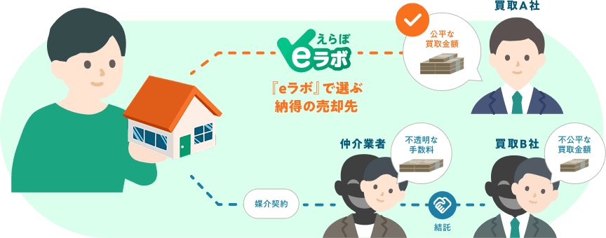 売却先選択のイメージ